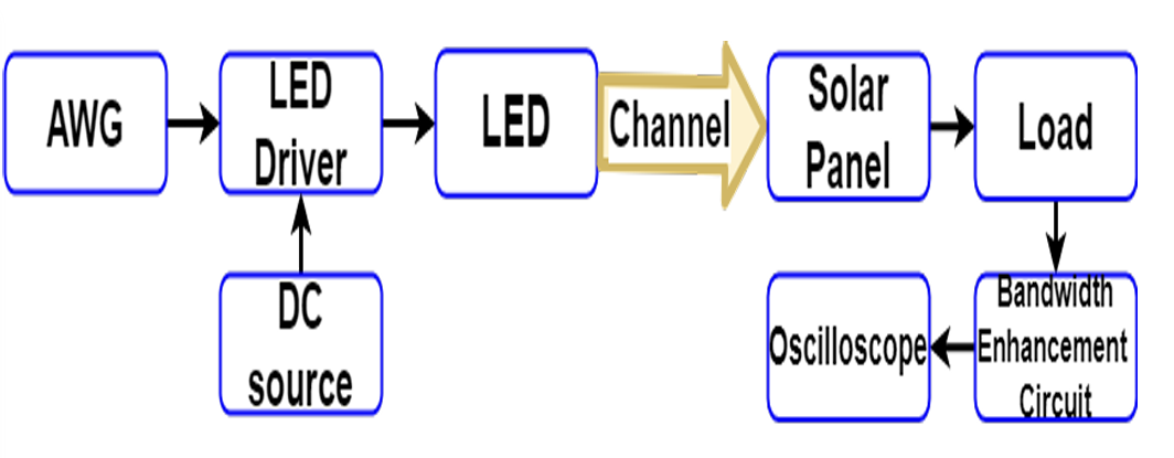 Project Implementation